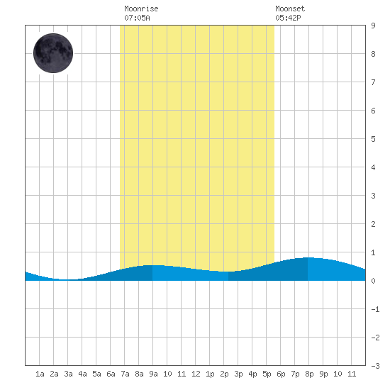 Toms Harbor Cut tide chart for Thursday, November 20, 2025