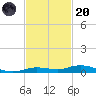 Toms Harbor Cut tide chart for Thursday, November 20, 2025