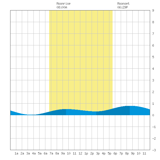 Toms Harbor Cut tide chart for Friday, November 21, 2025