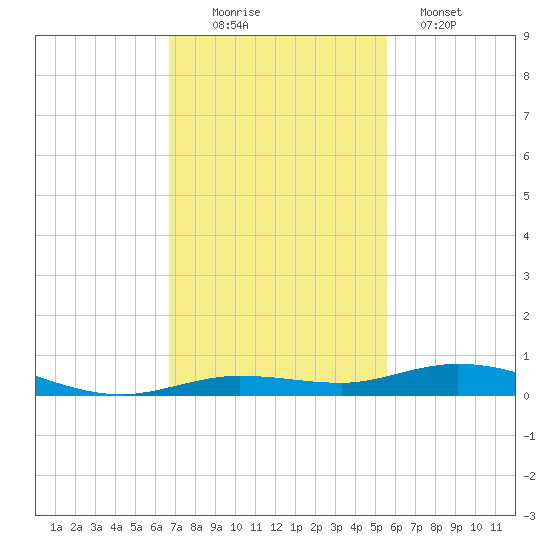 Toms Harbor Cut tide chart for Saturday, November 22, 2025