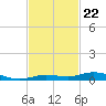 Toms Harbor Cut tide chart for Saturday, November 22, 2025