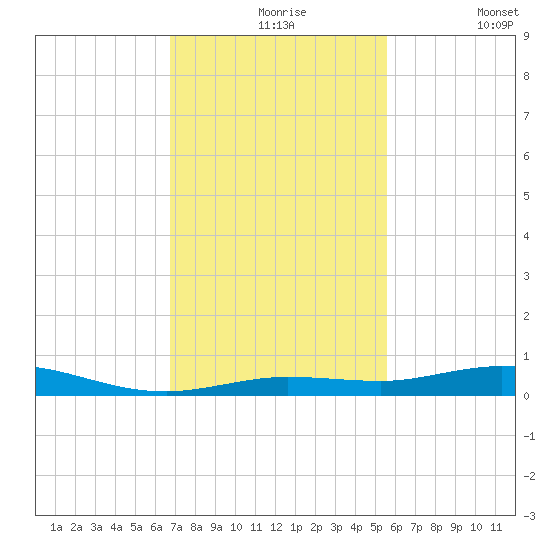 Toms Harbor Cut tide chart for Tuesday, November 25, 2025
