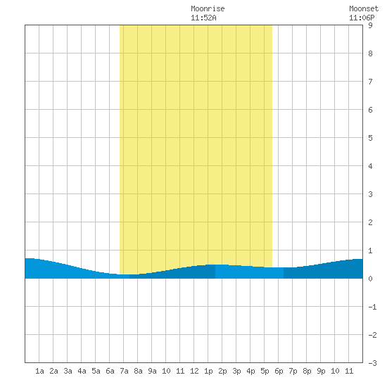 Toms Harbor Cut tide chart for Wednesday, November 26, 2025