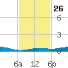 Toms Harbor Cut tide chart for Wednesday, November 26, 2025