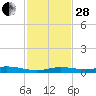 Toms Harbor Cut tide chart for Friday, November 28, 2025