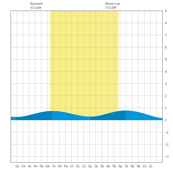 Toms Harbor Cut tide chart for Sunday, November 2, 2025