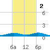 Toms Harbor Cut tide chart for Sunday, November 2, 2025