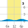 Toms Harbor Cut tide chart for Monday, November 3, 2025