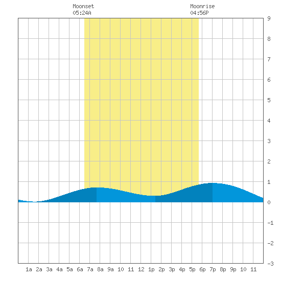 Toms Harbor Cut tide chart for Tuesday, November 4, 2025