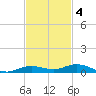 Toms Harbor Cut tide chart for Tuesday, November 4, 2025