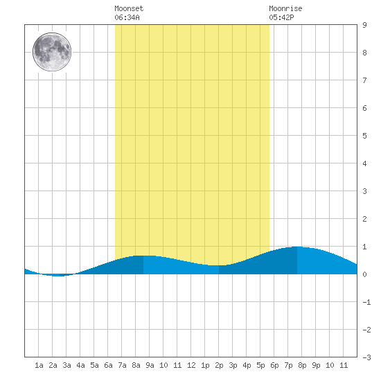 Toms Harbor Cut tide chart for Wednesday, November 5, 2025