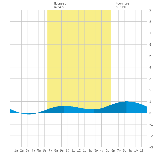 Toms Harbor Cut tide chart for Thursday, November 6, 2025