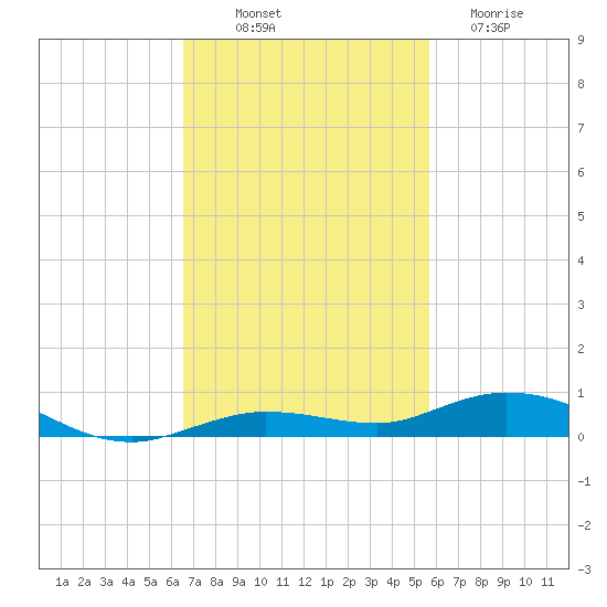 Toms Harbor Cut tide chart for Friday, November 7, 2025