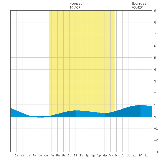 Toms Harbor Cut tide chart for Saturday, November 8, 2025