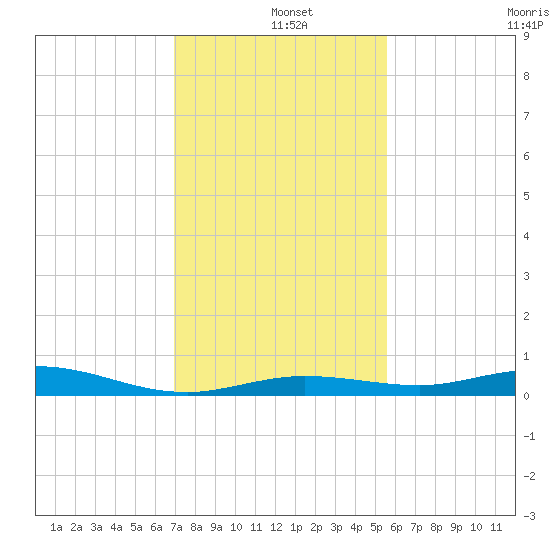 Toms Harbor Cut tide chart for Wednesday, December 10, 2025