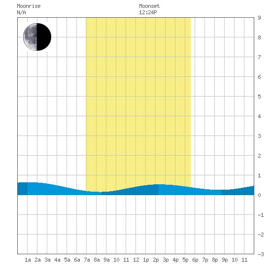 Toms Harbor Cut tide chart for Thursday, December 11, 2025