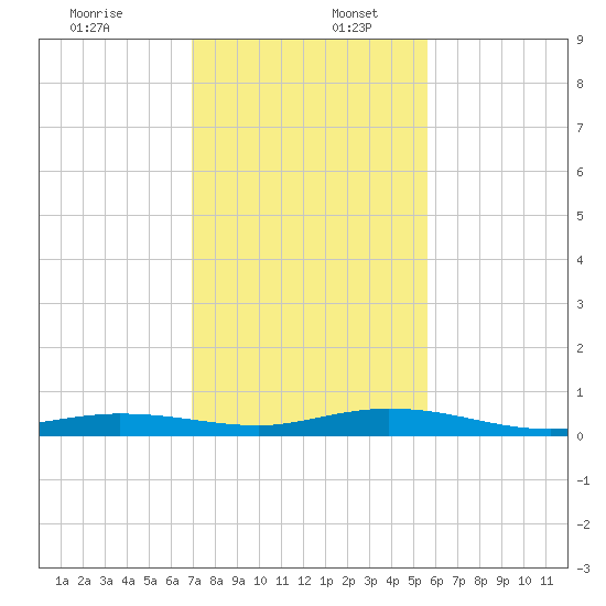 Toms Harbor Cut tide chart for Saturday, December 13, 2025