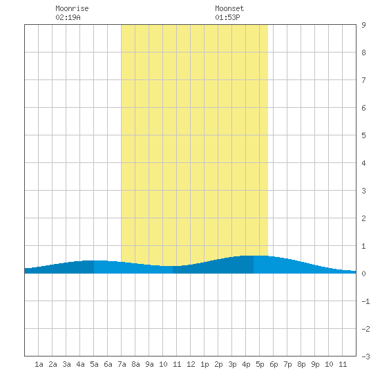 Toms Harbor Cut tide chart for Sunday, December 14, 2025