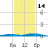 Toms Harbor Cut tide chart for Sunday, December 14, 2025