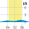 Toms Harbor Cut tide chart for Monday, December 15, 2025