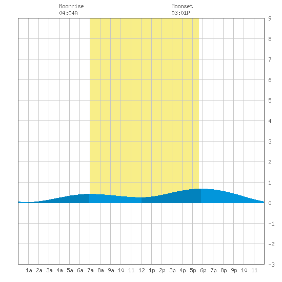 Toms Harbor Cut tide chart for Tuesday, December 16, 2025