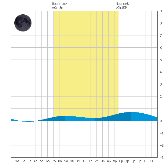 Toms Harbor Cut tide chart for Friday, December 19, 2025