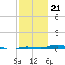 Toms Harbor Cut tide chart for Sunday, December 21, 2025