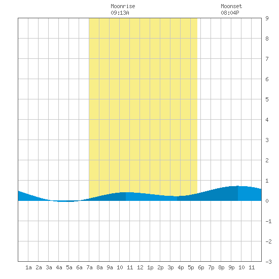 Toms Harbor Cut tide chart for Monday, December 22, 2025
