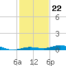 Toms Harbor Cut tide chart for Monday, December 22, 2025