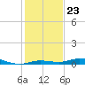 Toms Harbor Cut tide chart for Tuesday, December 23, 2025
