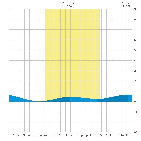 Toms Harbor Cut tide chart for Wednesday, December 24, 2025
