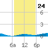 Toms Harbor Cut tide chart for Wednesday, December 24, 2025