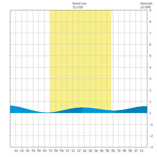 Toms Harbor Cut tide chart for Thursday, December 25, 2025