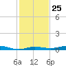 Toms Harbor Cut tide chart for Thursday, December 25, 2025
