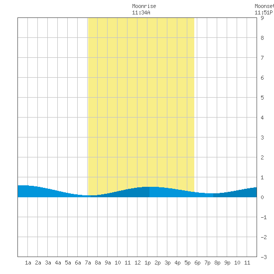 Toms Harbor Cut tide chart for Friday, December 26, 2025
