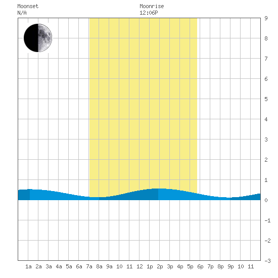 Toms Harbor Cut tide chart for Saturday, December 27, 2025