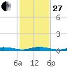 Toms Harbor Cut tide chart for Saturday, December 27, 2025