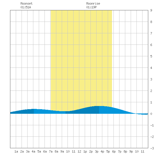 Toms Harbor Cut tide chart for Monday, December 29, 2025