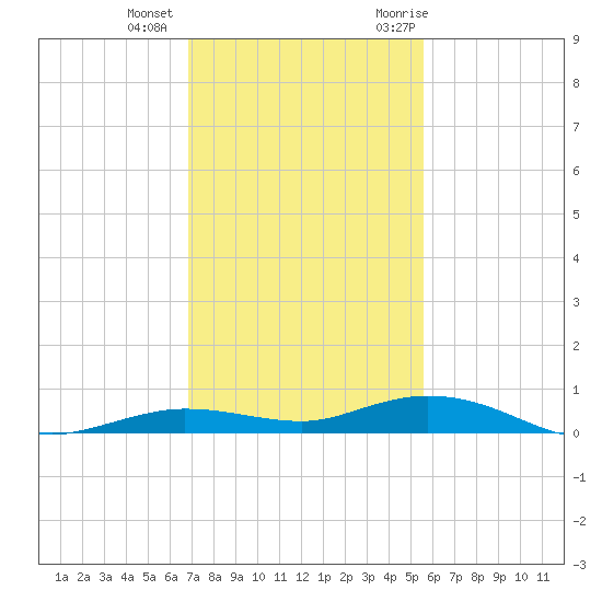 Toms Harbor Cut tide chart for Tuesday, December 2, 2025