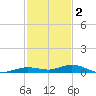Toms Harbor Cut tide chart for Tuesday, December 2, 2025