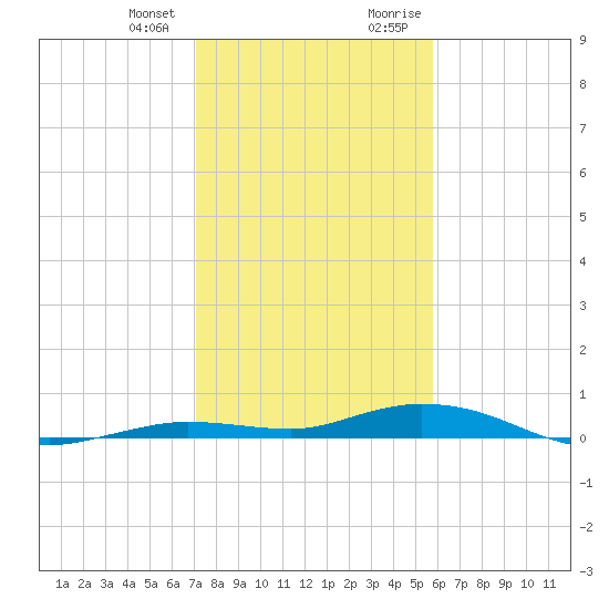 Toms Harbor Cut tide chart for Wednesday, December 31, 2025
