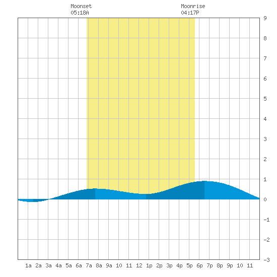 Toms Harbor Cut tide chart for Wednesday, December 3, 2025