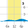 Toms Harbor Cut tide chart for Wednesday, December 3, 2025