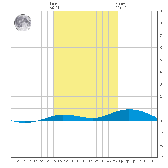 Toms Harbor Cut tide chart for Thursday, December 4, 2025
