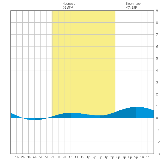 Toms Harbor Cut tide chart for Saturday, December 6, 2025
