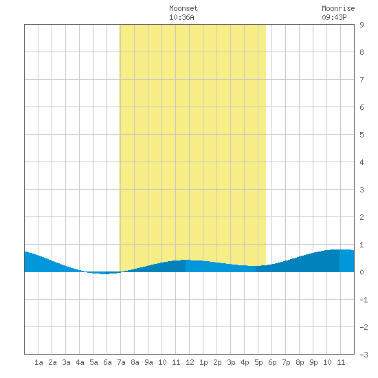 Toms Harbor Cut tide chart for Monday, December 8, 2025