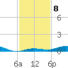 Toms Harbor Cut tide chart for Monday, December 8, 2025