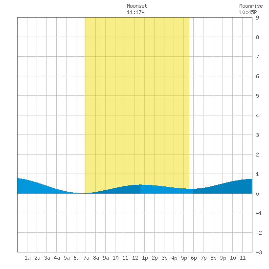 Toms Harbor Cut tide chart for Tuesday, December 9, 2025
