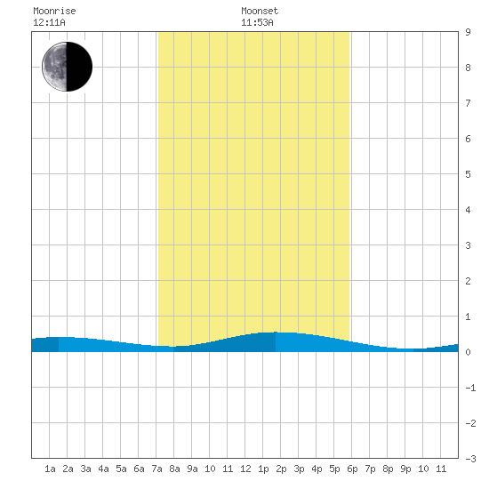 Toms Harbor Cut tide chart for Saturday, January 10, 2026