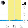 Toms Harbor Cut tide chart for Saturday, January 10, 2026